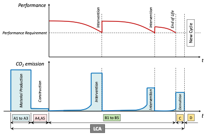 Figure 3 Longivity versus CO2 emissions1